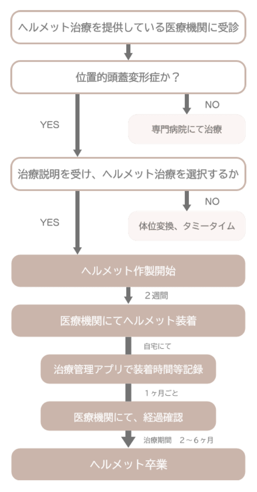 ヘルメット治療を提供している医療機関に受診後から、ヘルメット卒業までの流れ